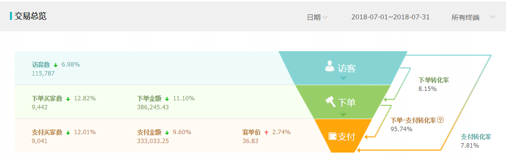 如何通過淘寶直通車帶來店鋪銷售額的提高?